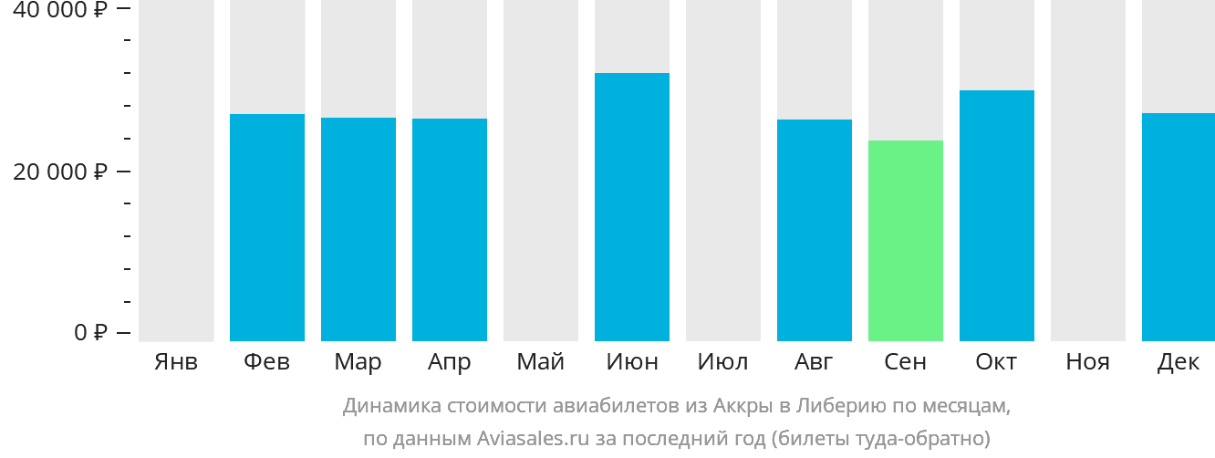 Динамика стоимости авиабилетов из Аккры в Либерию по месяцам