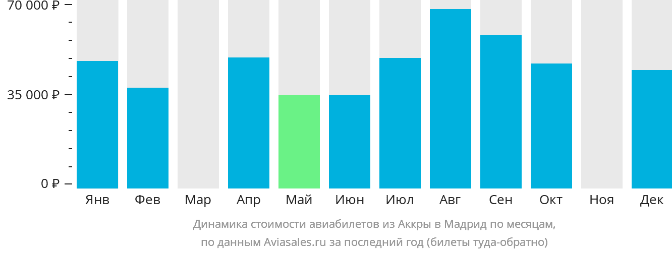 Динамика стоимости авиабилетов из Аккры в Мадрид по месяцам