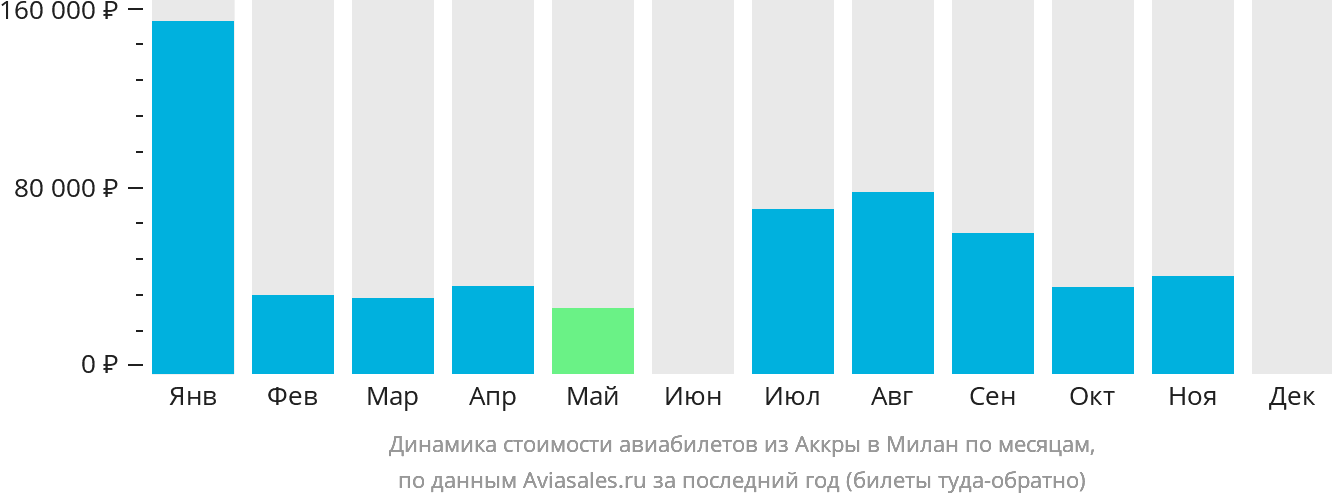 Динамика стоимости авиабилетов из Аккры в Милан по месяцам