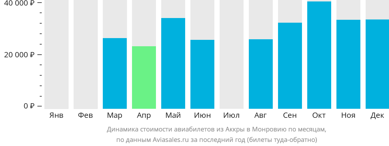 Динамика стоимости авиабилетов из Аккры в Монровию по месяцам