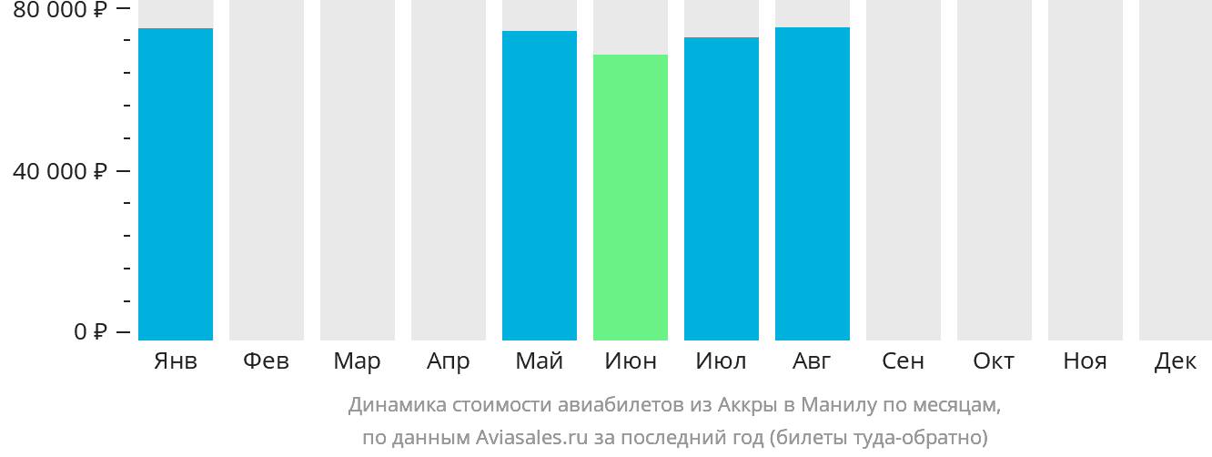 Динамика стоимости авиабилетов из Аккры в Манилу по месяцам
