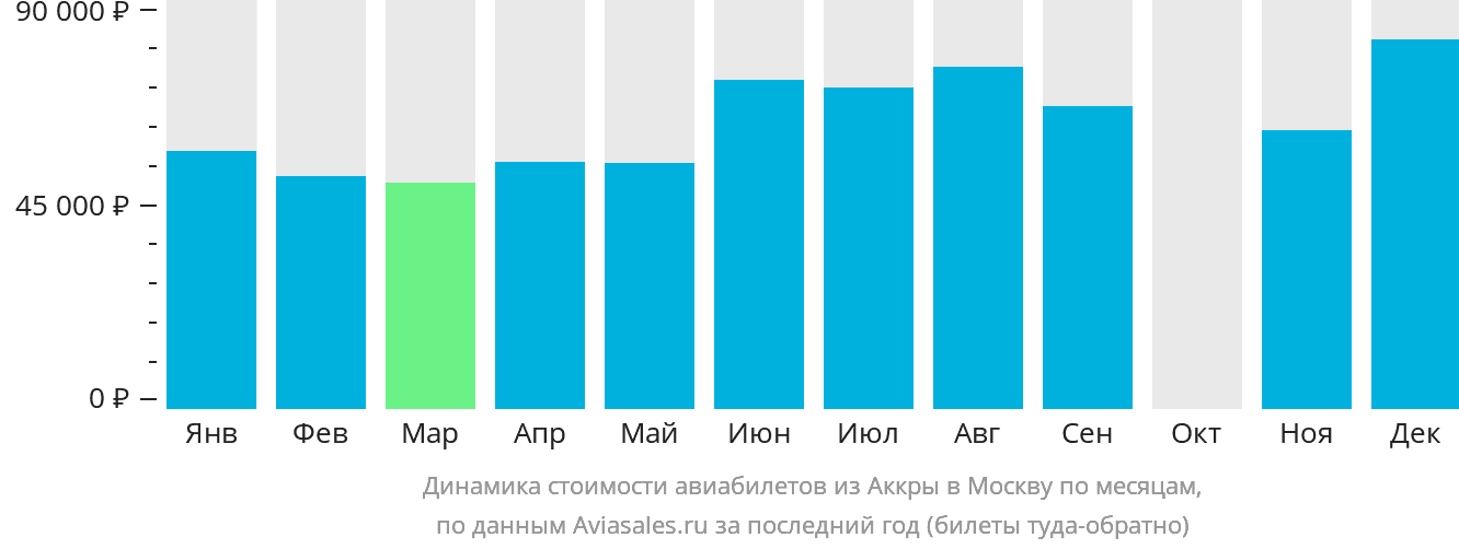 Динамика стоимости авиабилетов из Аккры в Москву по месяцам