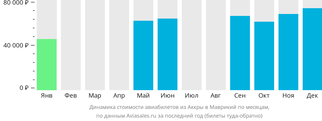Динамика стоимости авиабилетов из Аккры в Маврикий по месяцам