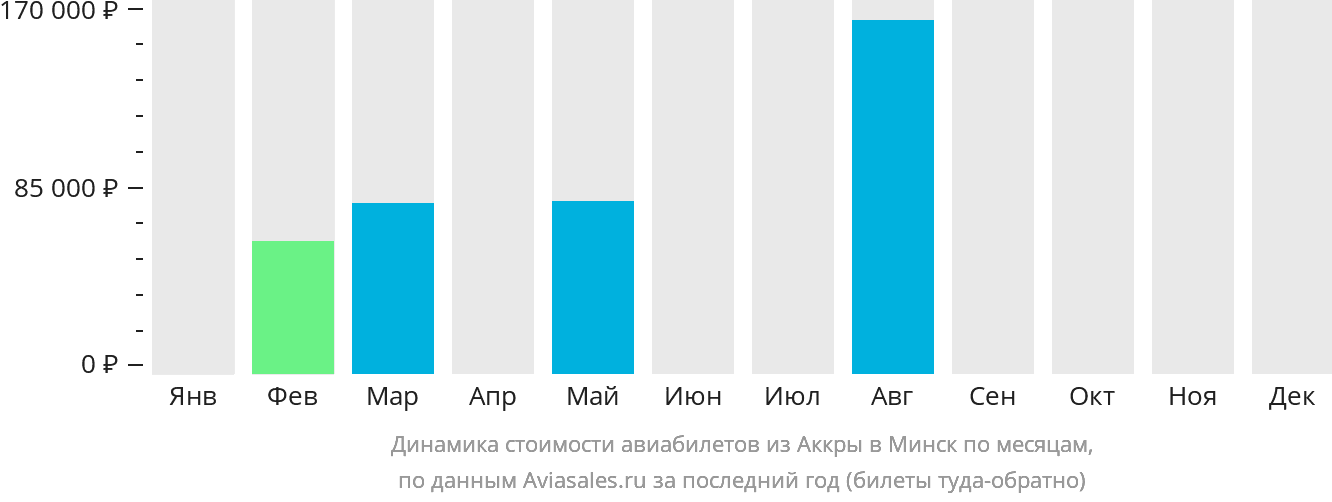 Динамика стоимости авиабилетов из Аккры в Минск по месяцам