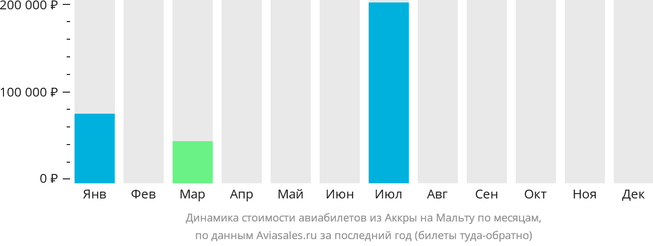Динамика стоимости авиабилетов из Аккры на Мальту по месяцам