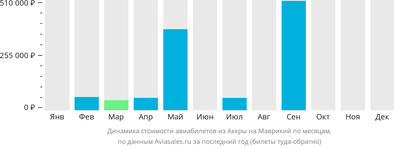 Динамика стоимости авиабилетов из Аккры на Маврикий по месяцам
