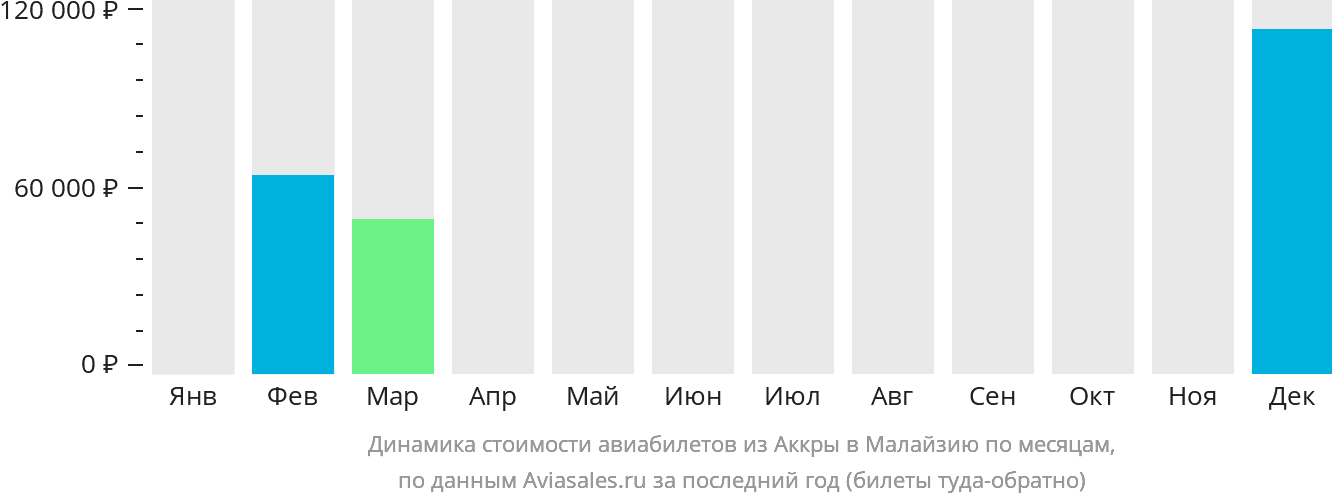 Динамика стоимости авиабилетов из Аккры в Малайзию по месяцам