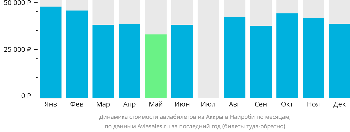 Динамика стоимости авиабилетов из Аккры в Найроби по месяцам