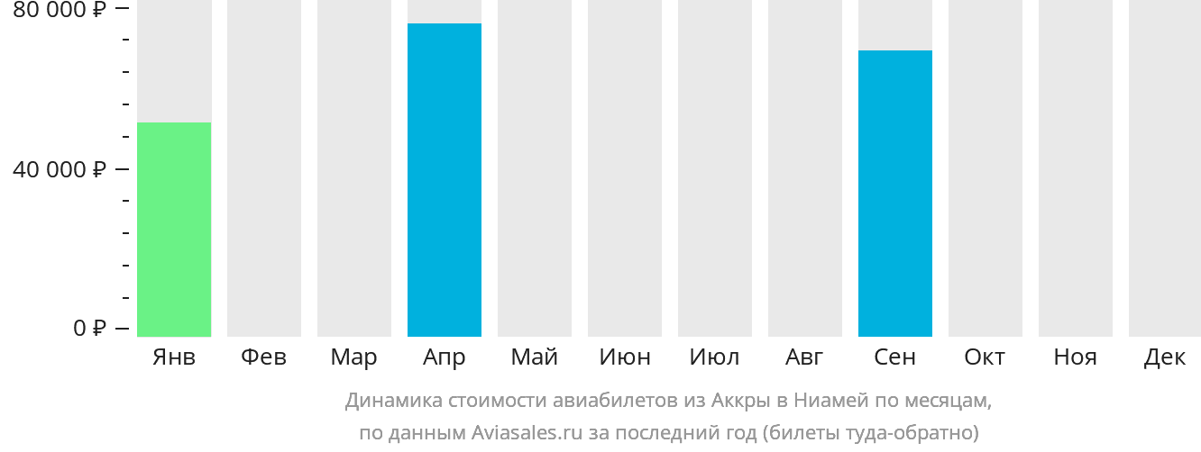 Динамика стоимости авиабилетов из Аккры в Ниамей по месяцам