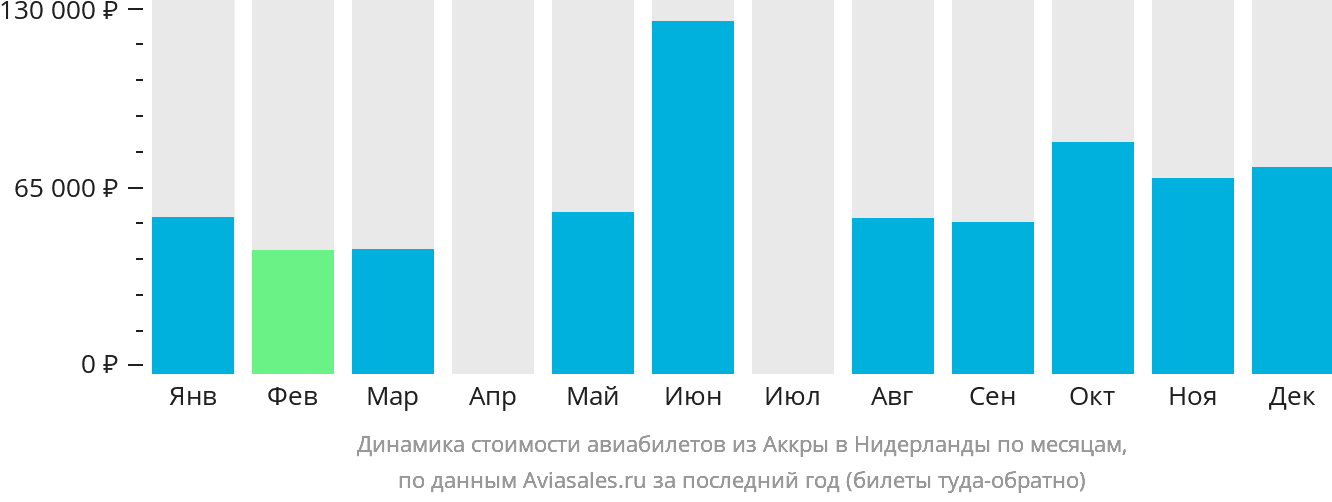 Динамика стоимости авиабилетов из Аккры в Нидерланды по месяцам