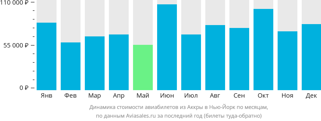 Динамика стоимости авиабилетов из Аккры в Нью-Йорк по месяцам