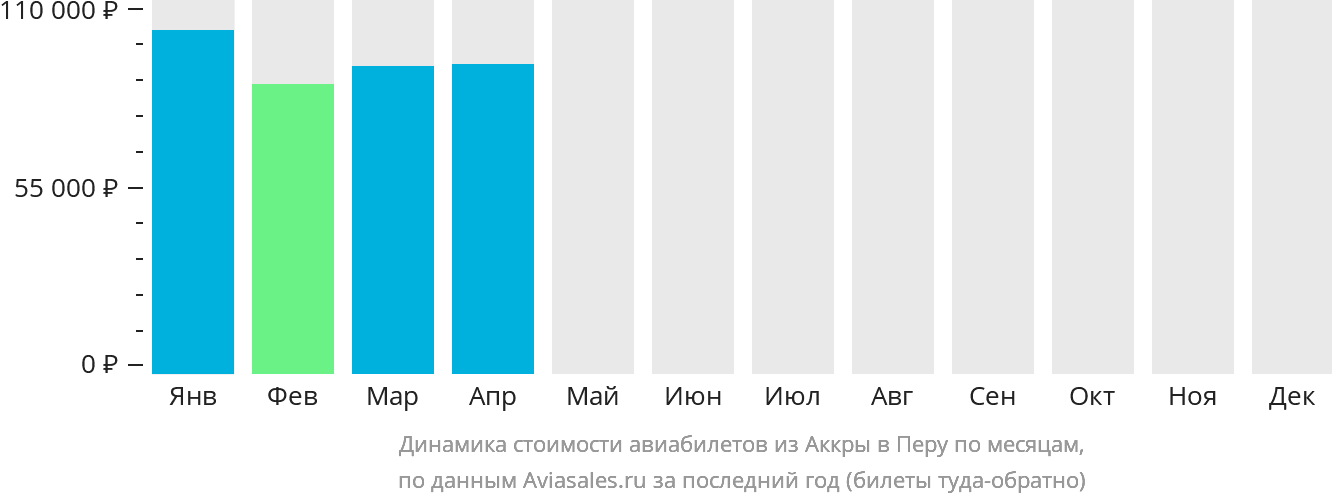 Динамика стоимости авиабилетов из Аккры в Перу по месяцам