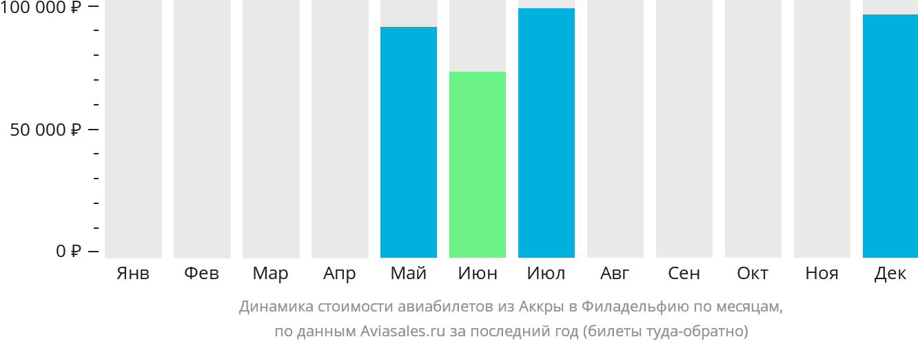 Динамика стоимости авиабилетов из Аккры в Филадельфию по месяцам