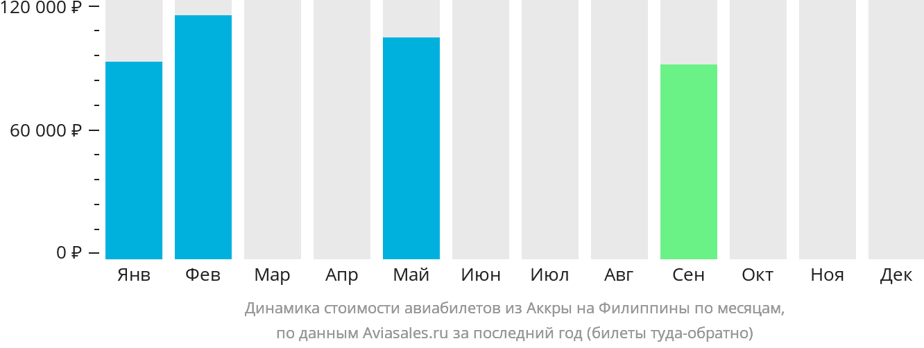 Динамика стоимости авиабилетов из Аккры на Филиппины по месяцам