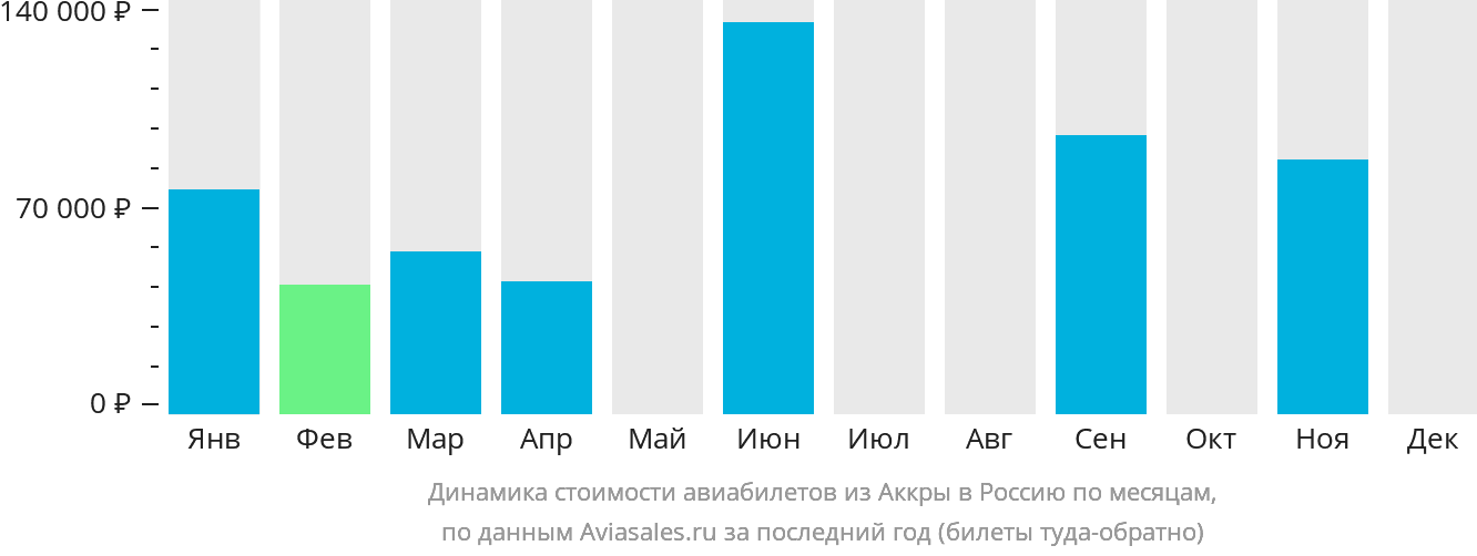 Динамика стоимости авиабилетов из Аккры в Россию по месяцам