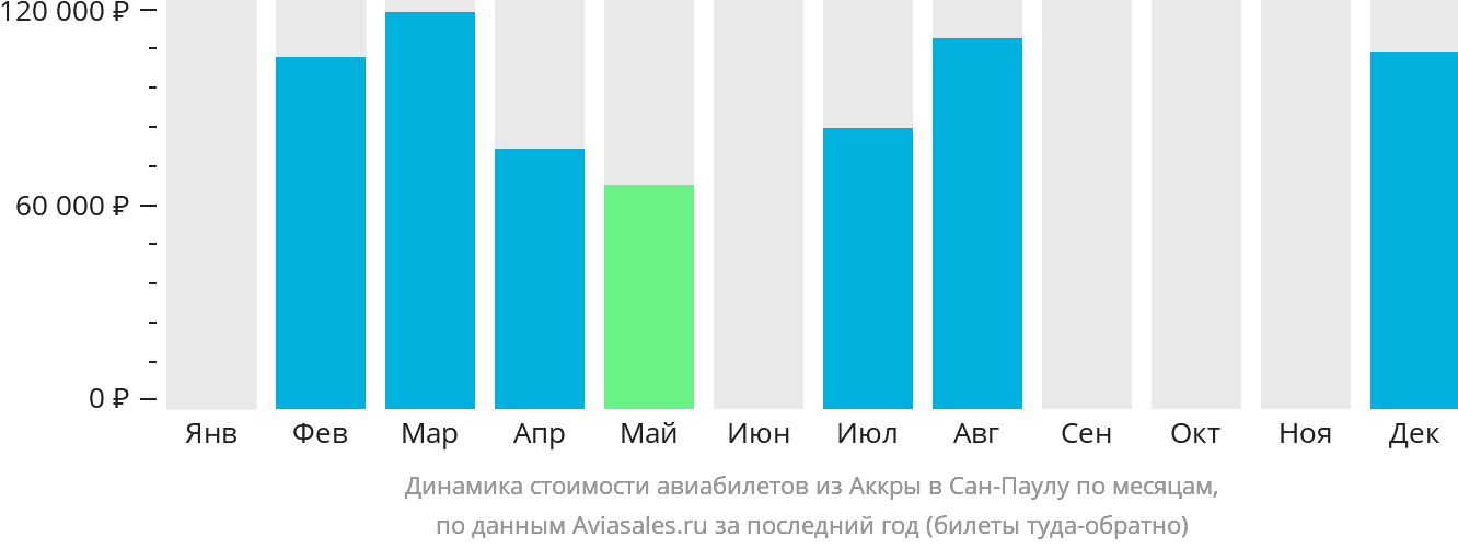 Динамика стоимости авиабилетов из Аккры в Сан-Паулу по месяцам