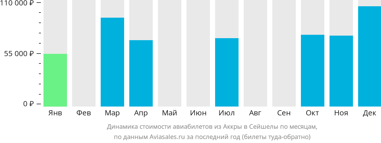 Динамика стоимости авиабилетов из Аккры в Сейшелы по месяцам