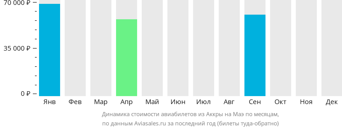 Динамика стоимости авиабилетов из Аккры на Маэ по месяцам