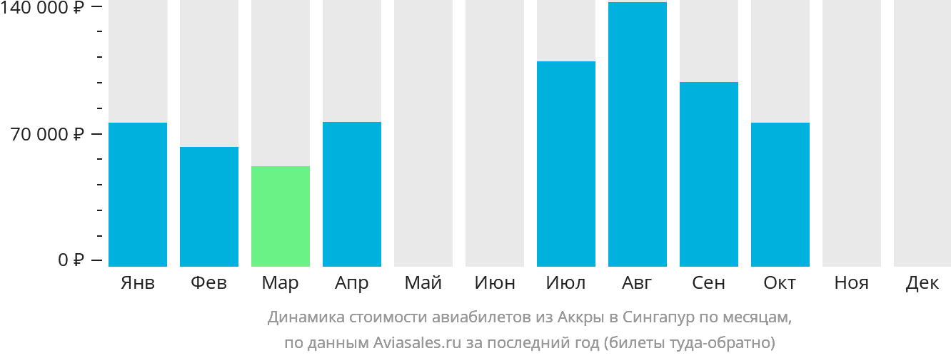Динамика стоимости авиабилетов из Аккры в Сингапур по месяцам
