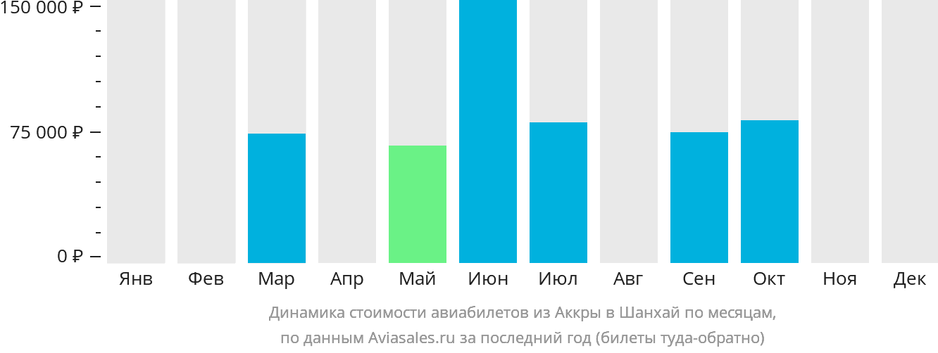 Динамика стоимости авиабилетов из Аккры в Шанхай по месяцам