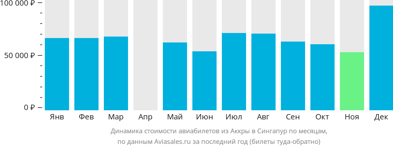 Динамика стоимости авиабилетов из Аккры в Сингапур по месяцам