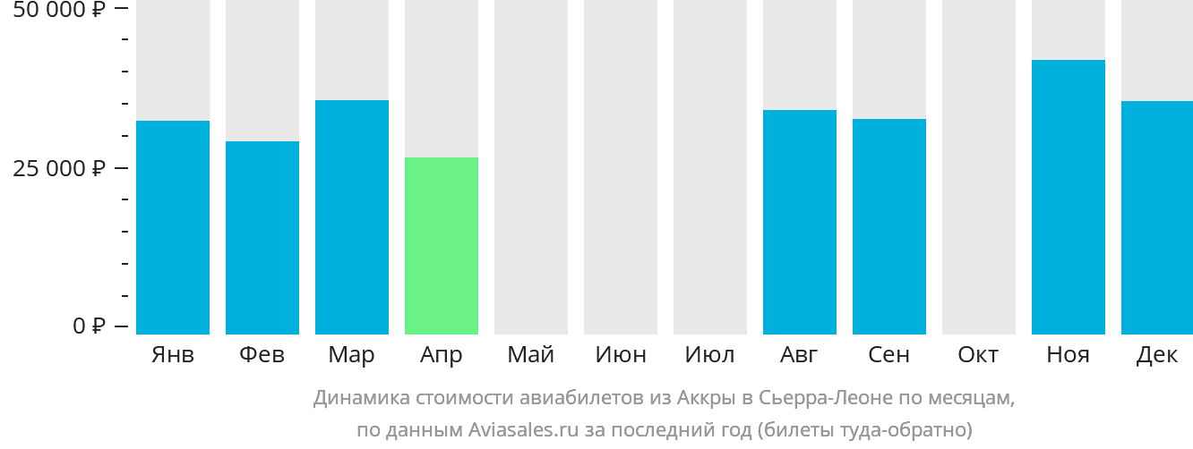 Динамика стоимости авиабилетов из Аккры в Сьерра-Леоне по месяцам