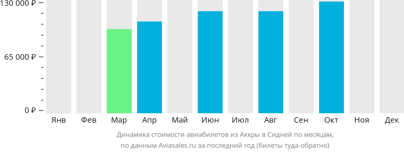 Динамика стоимости авиабилетов из Аккры в Сидней по месяцам