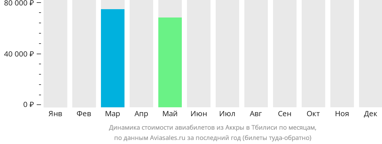 Динамика стоимости авиабилетов из Аккры в Тбилиси по месяцам