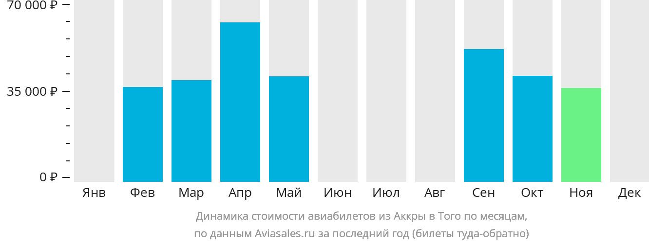 Динамика стоимости авиабилетов из Аккры в Того по месяцам
