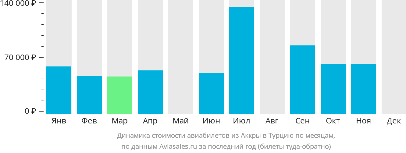 Динамика стоимости авиабилетов из Аккры в Турцию по месяцам
