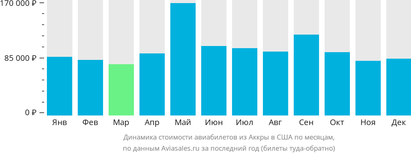 Динамика стоимости авиабилетов из Аккры в США по месяцам