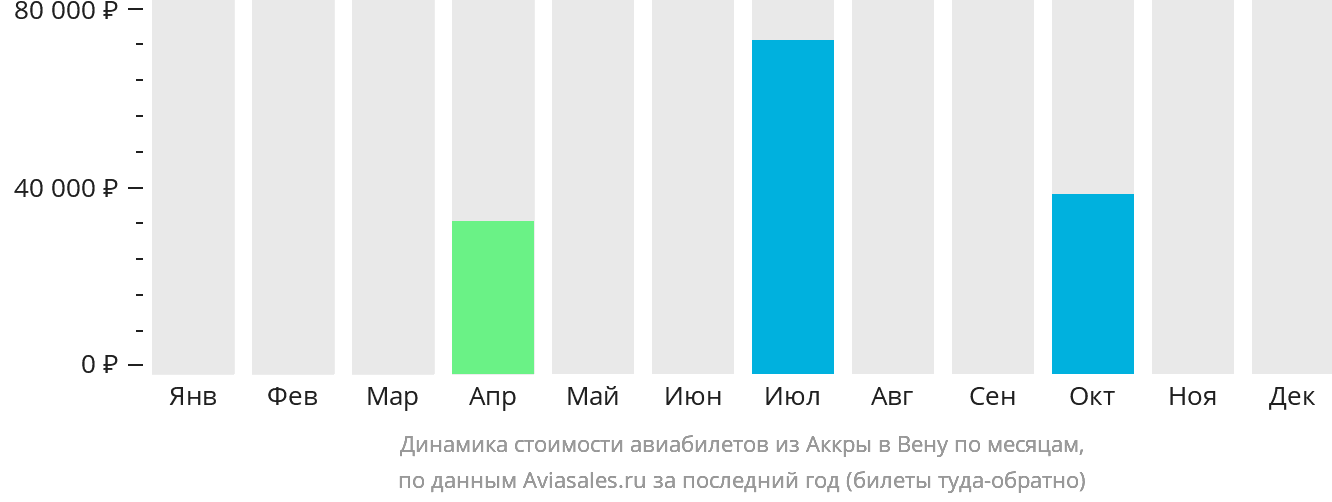 Динамика стоимости авиабилетов из Аккры в Вену по месяцам