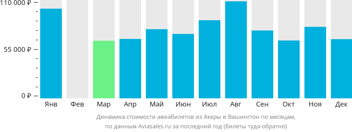 Динамика стоимости авиабилетов из Аккры в Вашингтон по месяцам