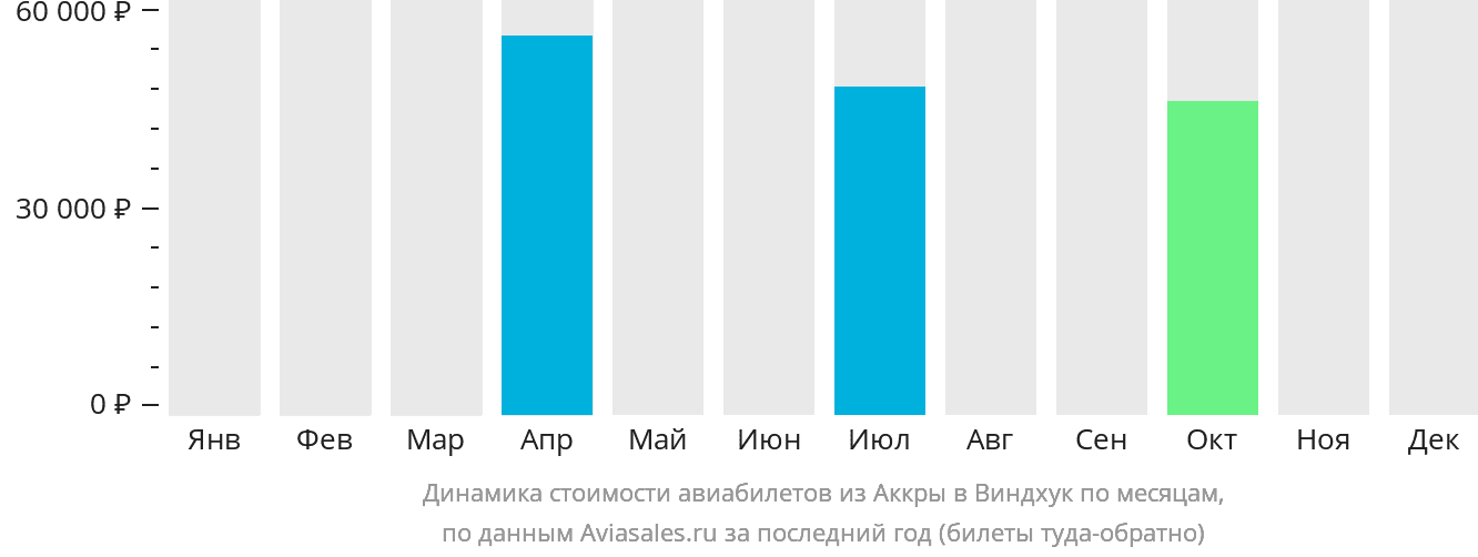 Динамика стоимости авиабилетов из Аккры в Виндхук по месяцам