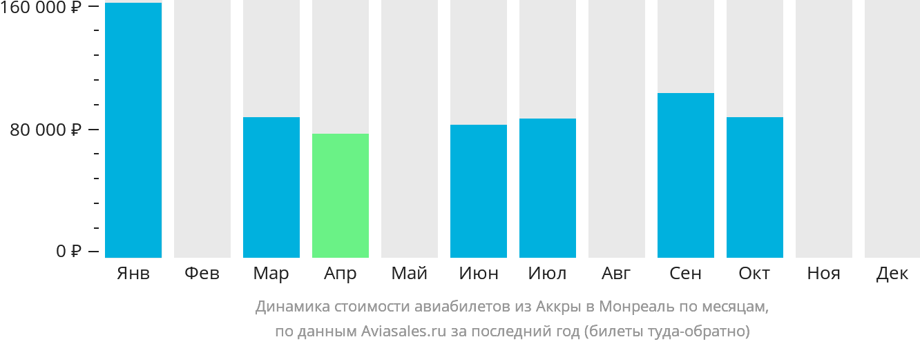 Динамика стоимости авиабилетов из Аккры в Монреаль по месяцам