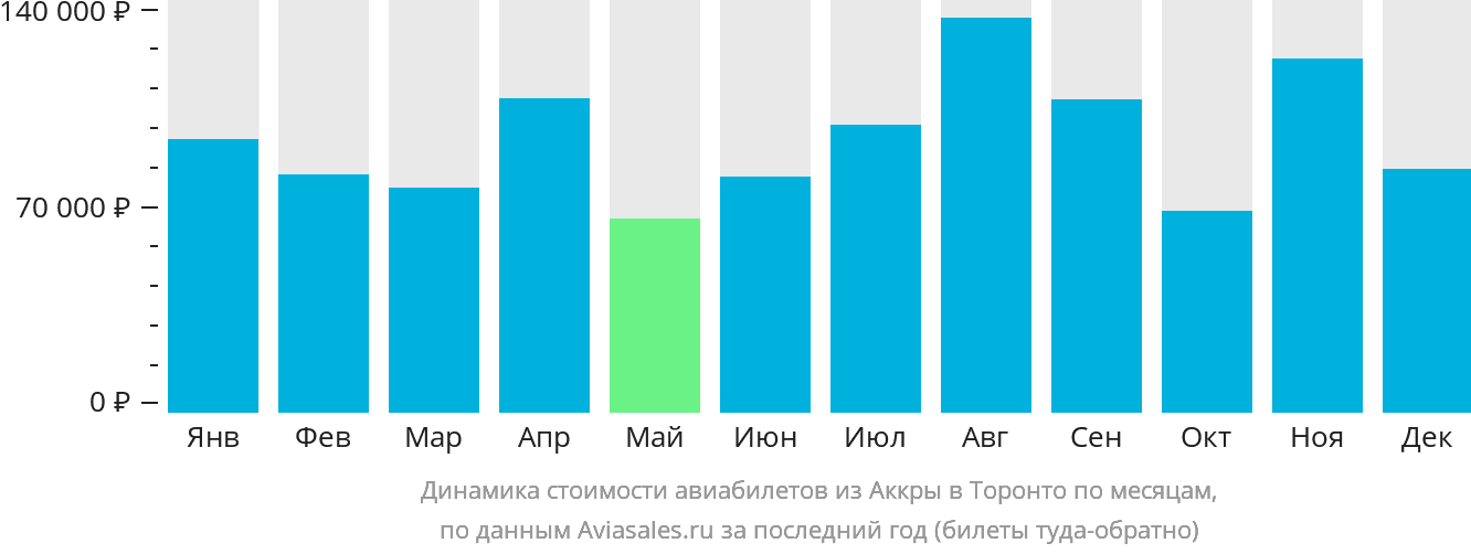 Динамика стоимости авиабилетов из Аккры в Торонто по месяцам