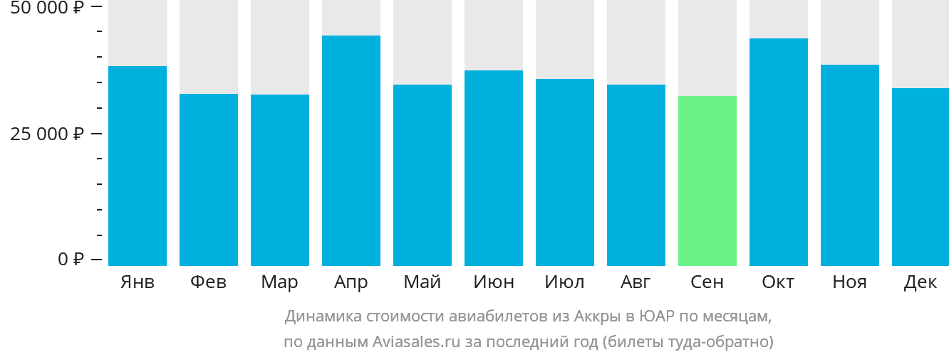 Динамика стоимости авиабилетов из Аккры в ЮАР по месяцам