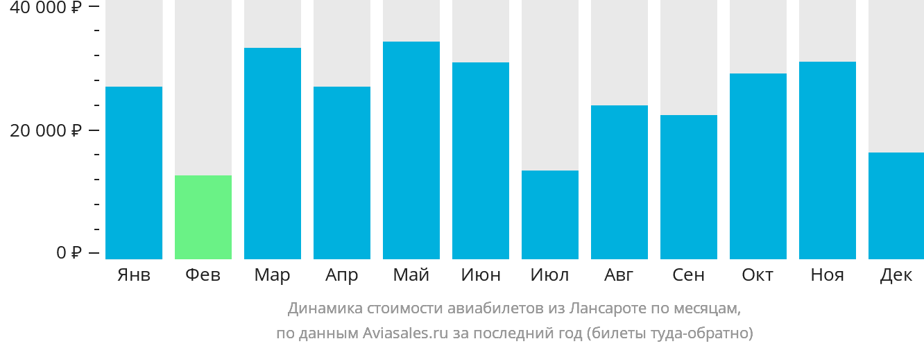 Динамика стоимости авиабилетов из Лансароте по месяцам