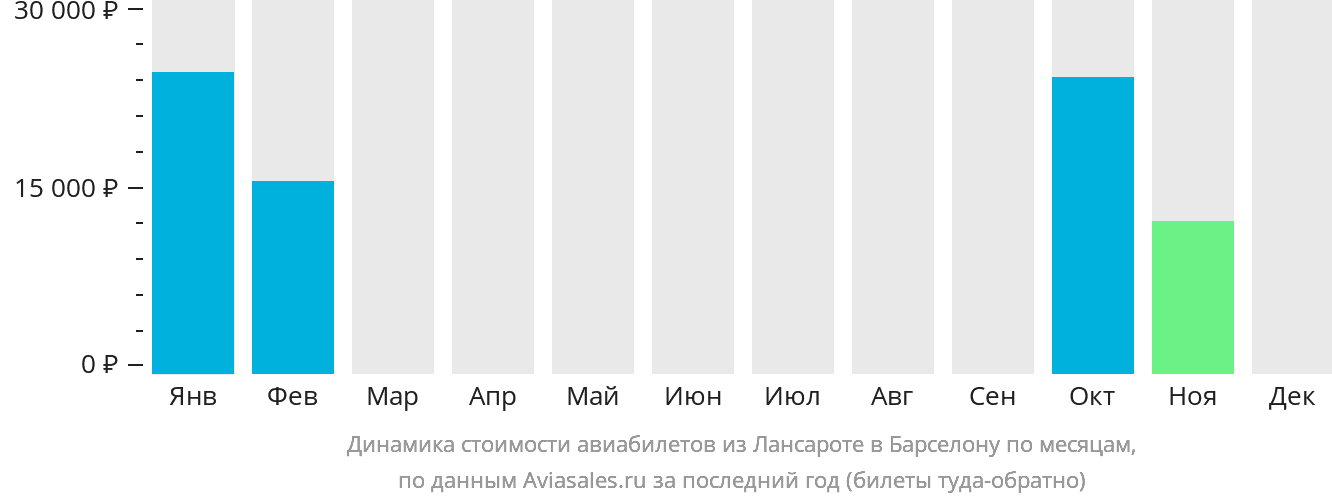 Динамика стоимости авиабилетов из Лансароте в Барселону по месяцам