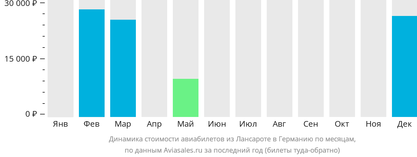 Динамика стоимости авиабилетов из Лансароте в Германию по месяцам
