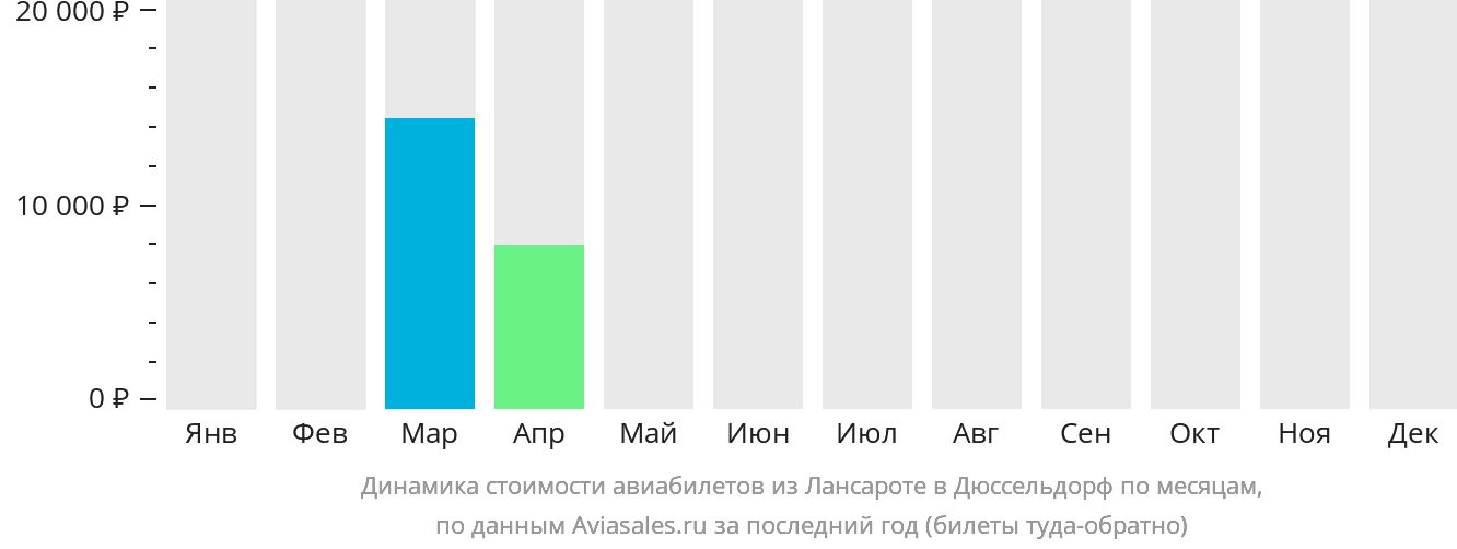 Динамика стоимости авиабилетов из Лансароте в Дюссельдорф по месяцам