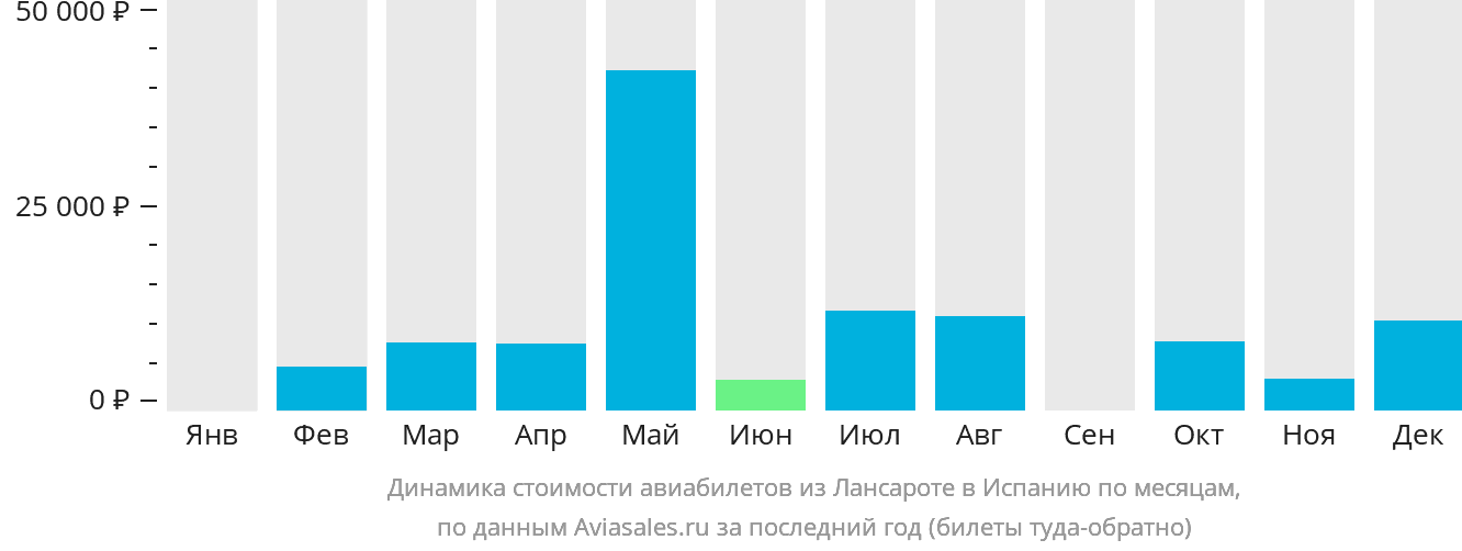 Динамика стоимости авиабилетов из Лансароте в Испанию по месяцам