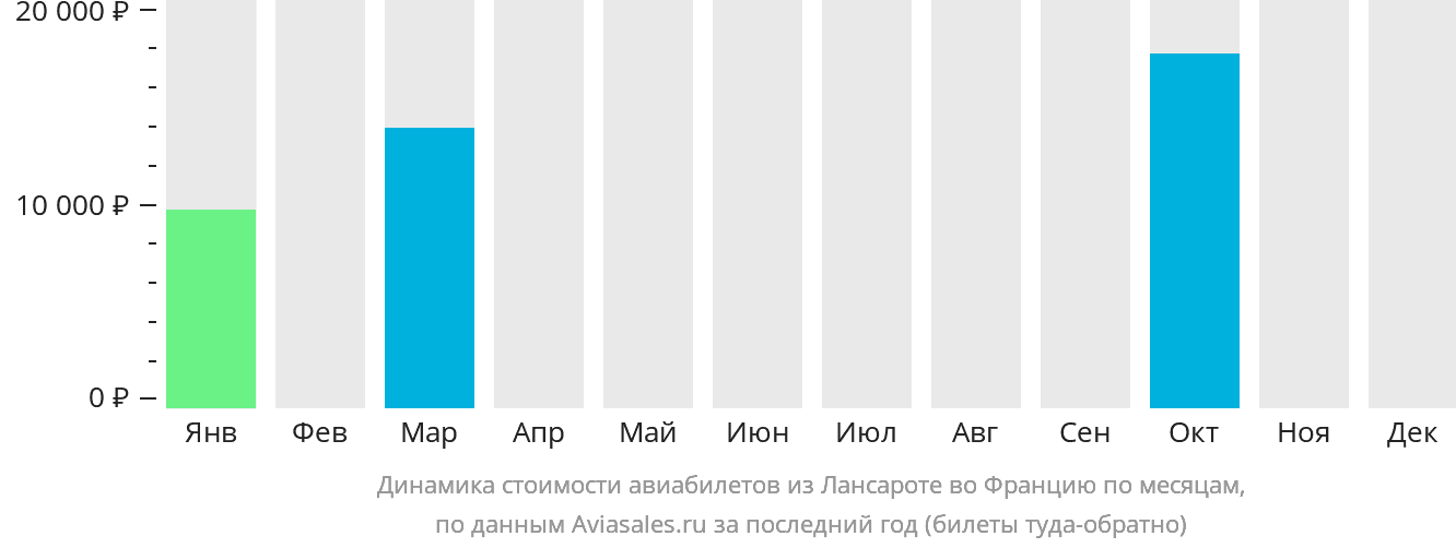 Динамика стоимости авиабилетов из Лансароте во Францию по месяцам