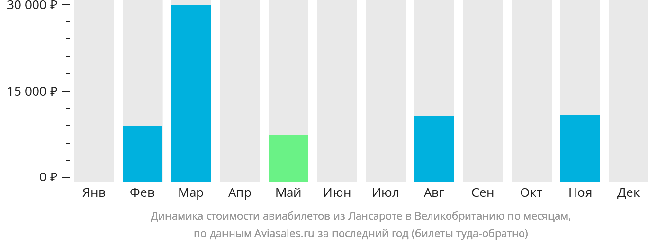 Динамика стоимости авиабилетов из Лансароте в Великобританию по месяцам