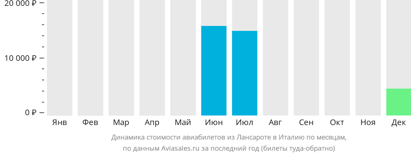 Динамика стоимости авиабилетов из Лансароте в Италию по месяцам