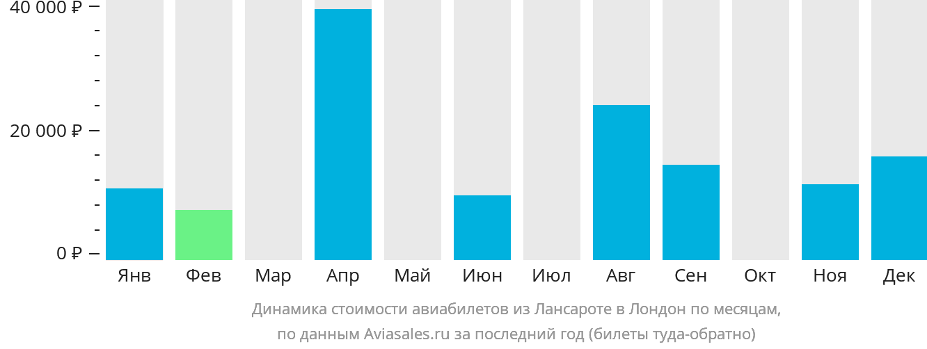 Динамика стоимости авиабилетов из Лансароте в Лондон по месяцам