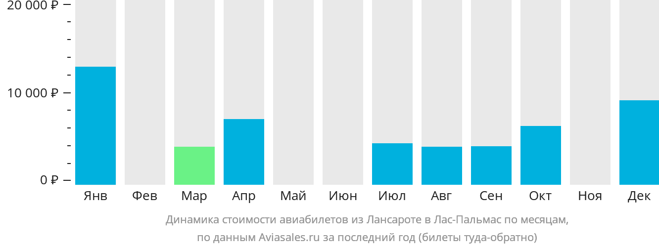 Динамика стоимости авиабилетов из Лансароте в Лас-Пальмас по месяцам