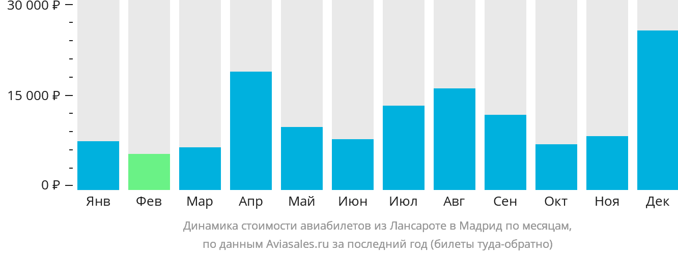 Динамика стоимости авиабилетов из Лансароте в Мадрид по месяцам