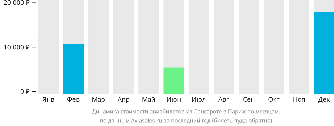 Динамика стоимости авиабилетов из Лансароте в Париж по месяцам
