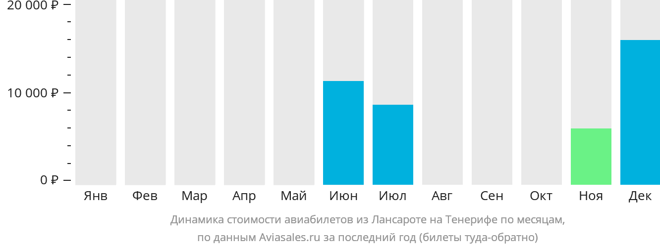 Динамика стоимости авиабилетов из Лансароте на Тенерифе по месяцам